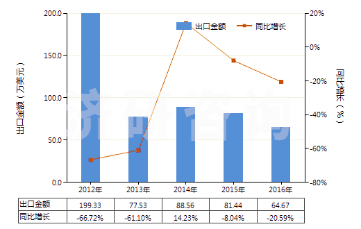 2012-2016年中國非幻燈用彩卷（寬35mm，長≤2m）(HS37025410)出口總額及增速統(tǒng)計(jì)